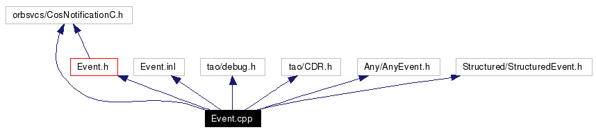 Include dependency graph