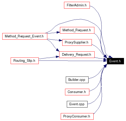 Included by dependency graph
