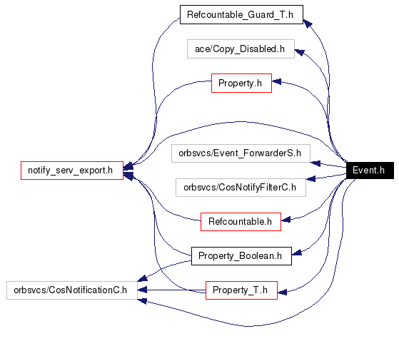 Include dependency graph