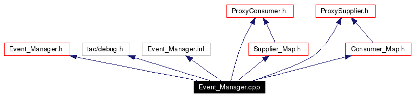 Include dependency graph