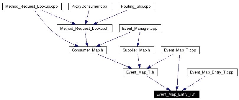 Included by dependency graph