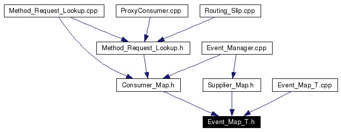 Included by dependency graph