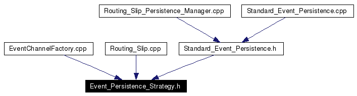 Included by dependency graph