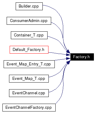 Included by dependency graph