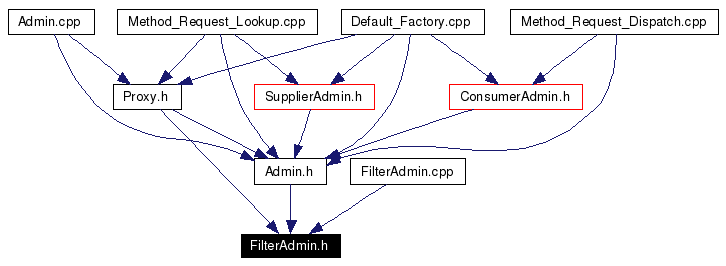 Included by dependency graph