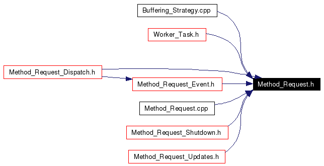 Included by dependency graph