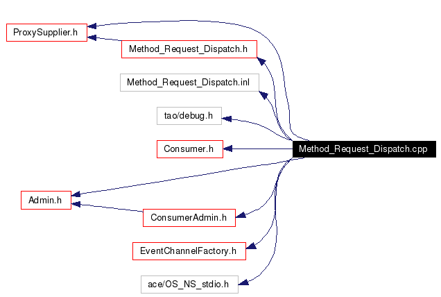 Include dependency graph