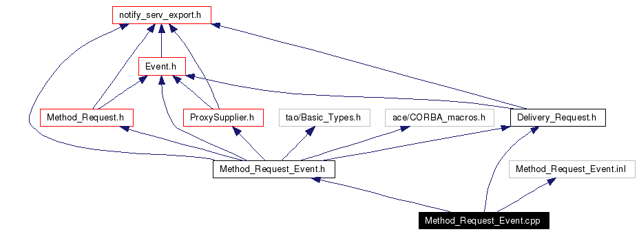 Include dependency graph