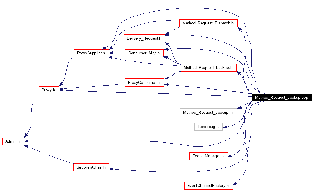 Include dependency graph