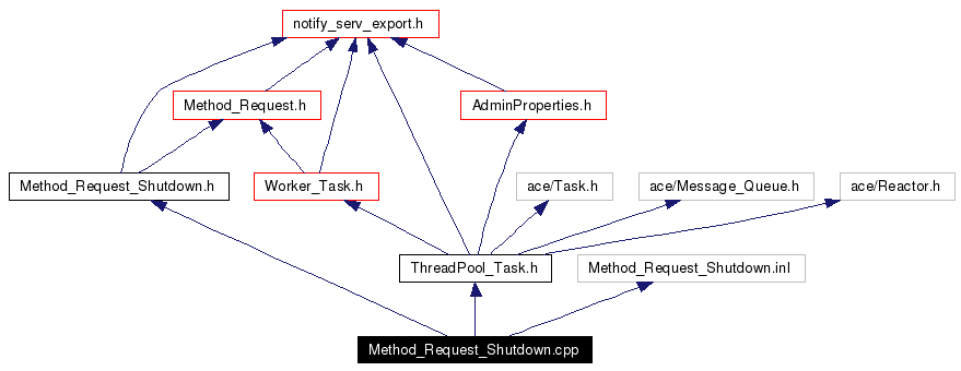 Include dependency graph