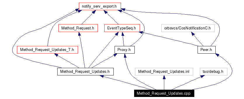 Include dependency graph