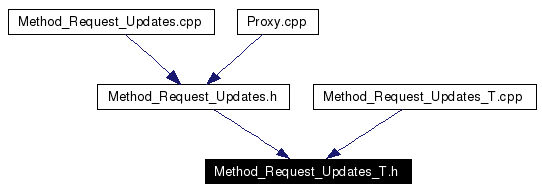 Included by dependency graph