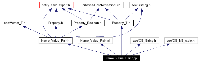 Include dependency graph