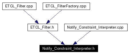 Included by dependency graph