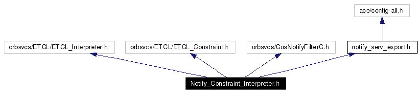 Include dependency graph