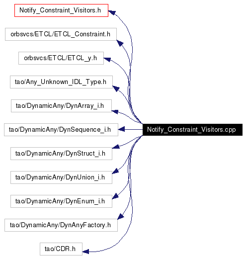 Include dependency graph