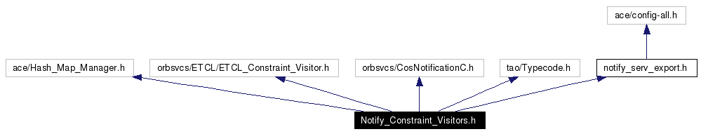 Include dependency graph