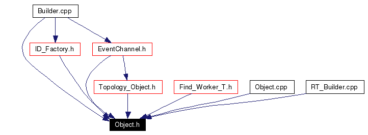 Included by dependency graph