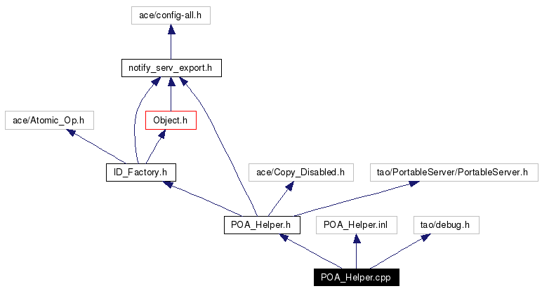 Include dependency graph