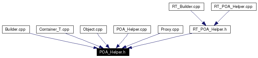 Included by dependency graph