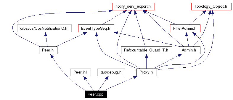 Include dependency graph