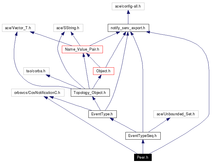 Include dependency graph