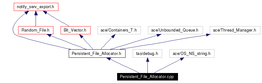 Include dependency graph