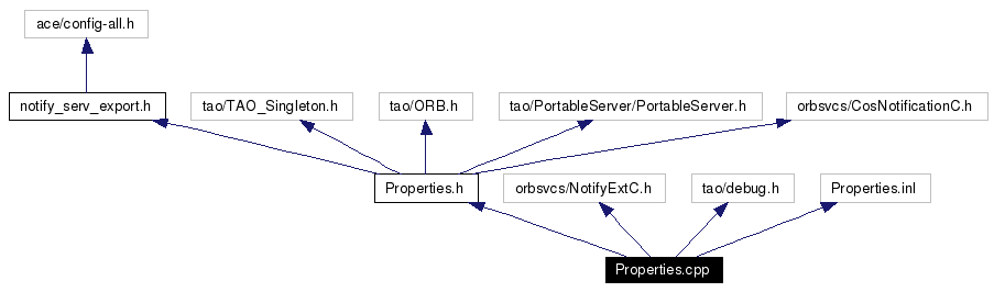 Include dependency graph