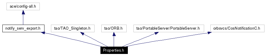 Include dependency graph