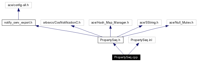 Include dependency graph