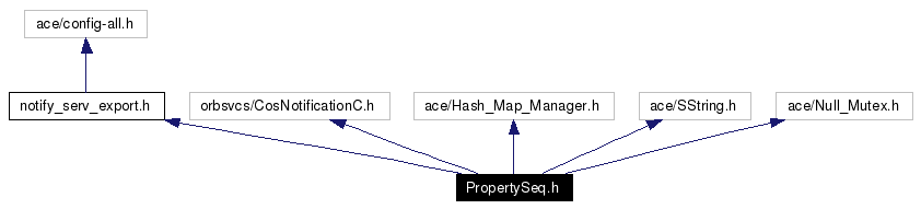 Include dependency graph