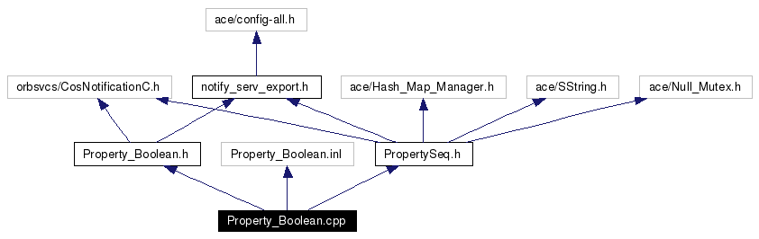 Include dependency graph