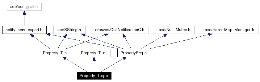 Include dependency graph