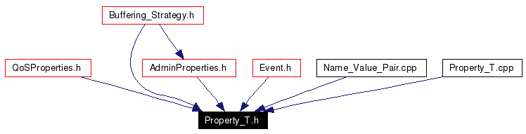 Included by dependency graph