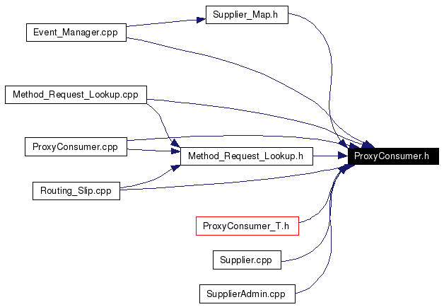 Included by dependency graph