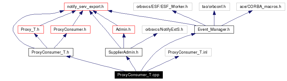 Include dependency graph