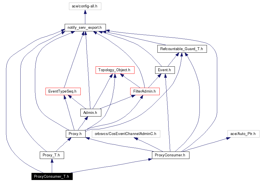 Include dependency graph