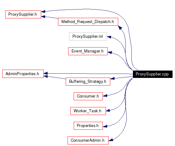 Include dependency graph