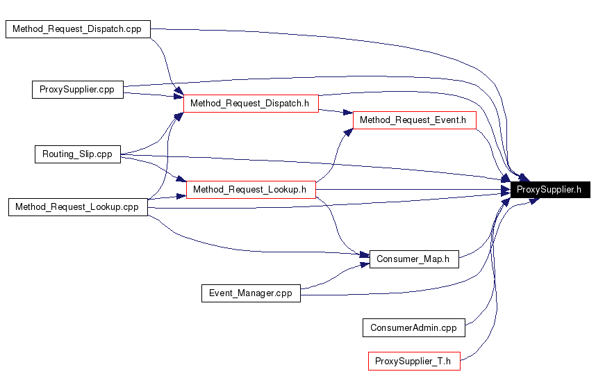 Included by dependency graph