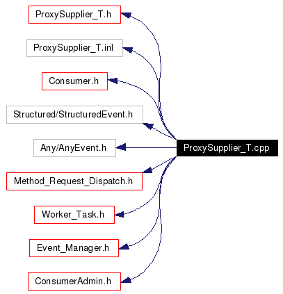 Include dependency graph