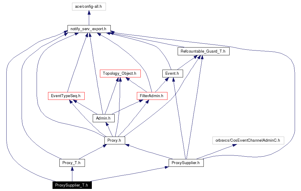 Include dependency graph