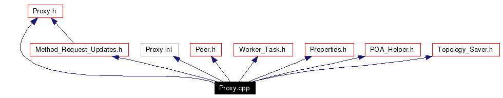 Include dependency graph