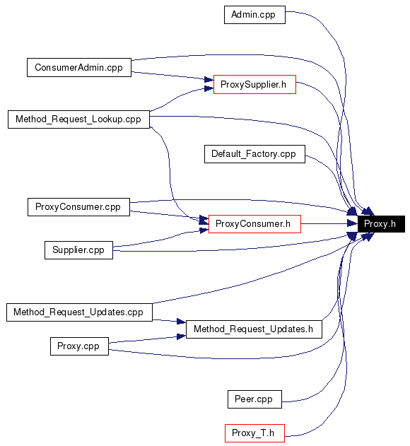 Included by dependency graph