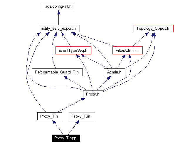 Include dependency graph