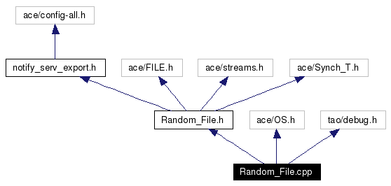 Include dependency graph