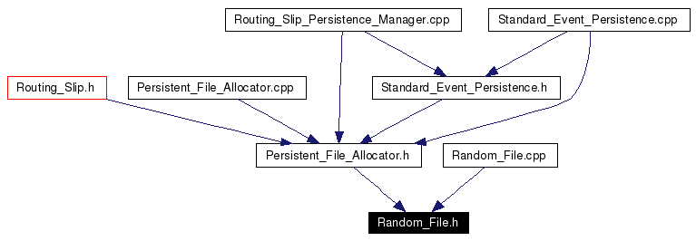 Included by dependency graph