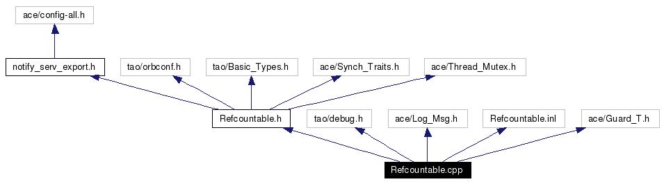 Include dependency graph