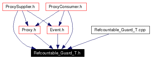 Included by dependency graph