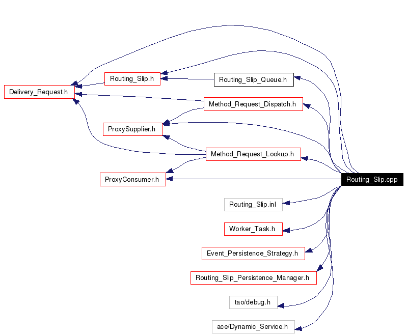 Include dependency graph