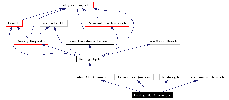 Include dependency graph
